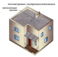 Типы крыш (Плоские) Типы крыш (Плоские)