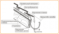 Как правильно установить водосточный желоб