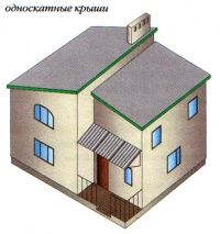 Типы крыш (Скатные) Типы крыш (Скатные)