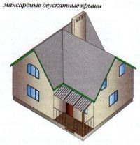 Типы крыш (Мансардные) Типы крыш (Мансардные)